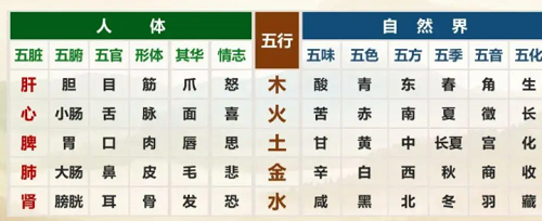 4,五脏的相乘或相侮:如肝病传脾,使脾虚弱,即木乘土;而脾病及肝,即土