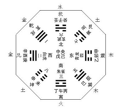 五行属性与方位关系 五行八卦图详解