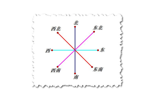 怎么画东南西北图片